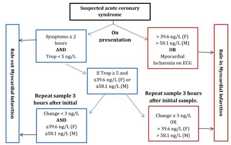 when to do repeat troponin